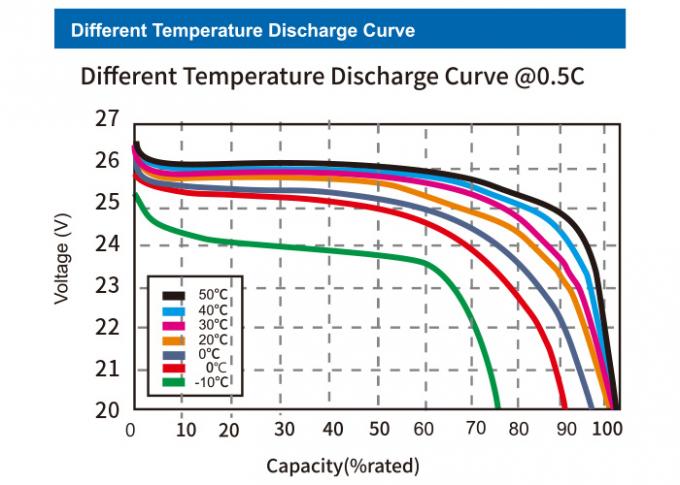 SOCの設計と再充電可能な電気自動車100Ah Lifepo4 Ev電池のパック100%のDOD 1