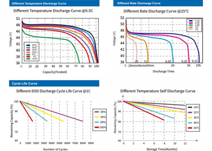 太陽系BMSコミュニケーションのための48V 24Ah LiFePO4のリチウム電池 1