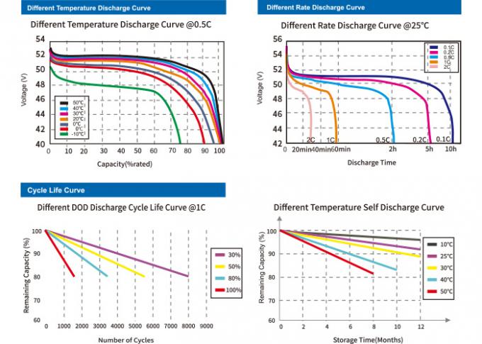 51.2V 120ah Lifepo4電池の高い発電は長くゴルフ カートのためのサイクル寿命を 1